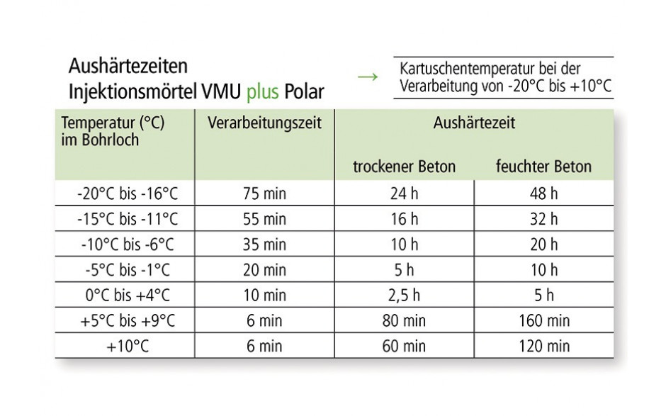Injektionsmörtel VMU plus Polar - inkl. Statikmischer - 330ml
